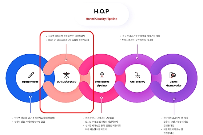 한미약품의 H.O.P 프로젝트