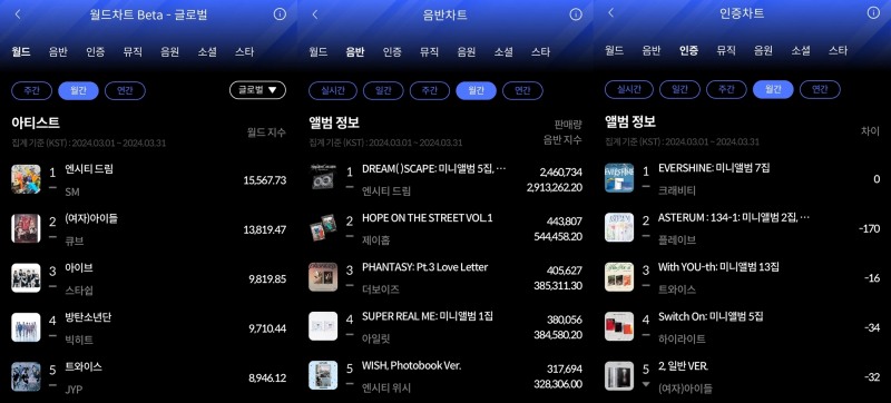 엔시티 드림-크래비티, 한터 3월 월간차트 1위 등극…‘막강 존재감’