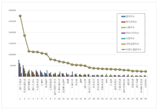 미래나노텍, 디스플레이장비 상장기업 브랜드평판 4월 1위…평판지수 크게 올라