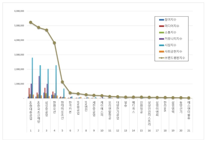 HD현대중공업, 조선 상장기업 브랜드평판 4월 톱…HD한국조선해양·삼성중공업 순