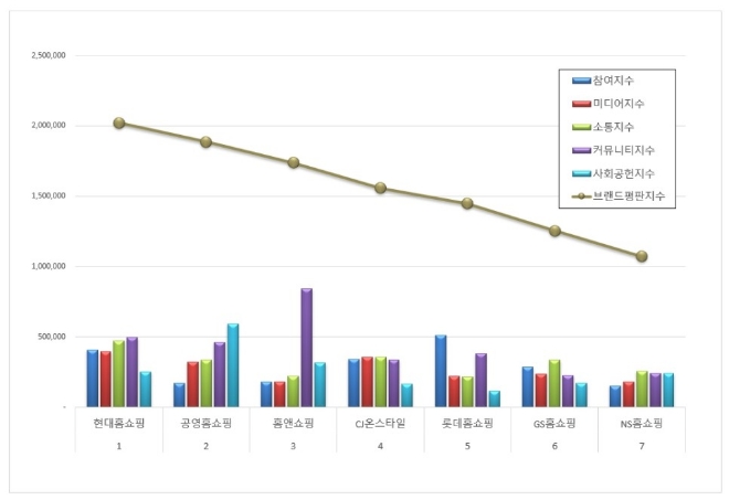 현대홈쇼핑, 홈쇼핑 브랜드평판 4월 빅데이터 분석 선두…"평판지수 상승"