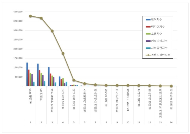 GS25, 편의점 브랜드평판 4월 빅데이터 분석 1위...CU편의점 바짝 추격