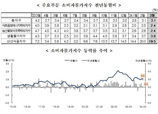 (1보) 3월 CPI 전년비 3.1% 올라 전달과 동일...근원물가 2.4% 올라 약간 둔화