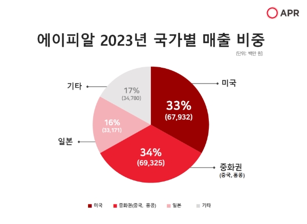 에이피알 2023년 국가별 매출 비중