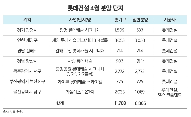 롯데건설 4월 분양 단지 / 이미지=부동산인포 제공