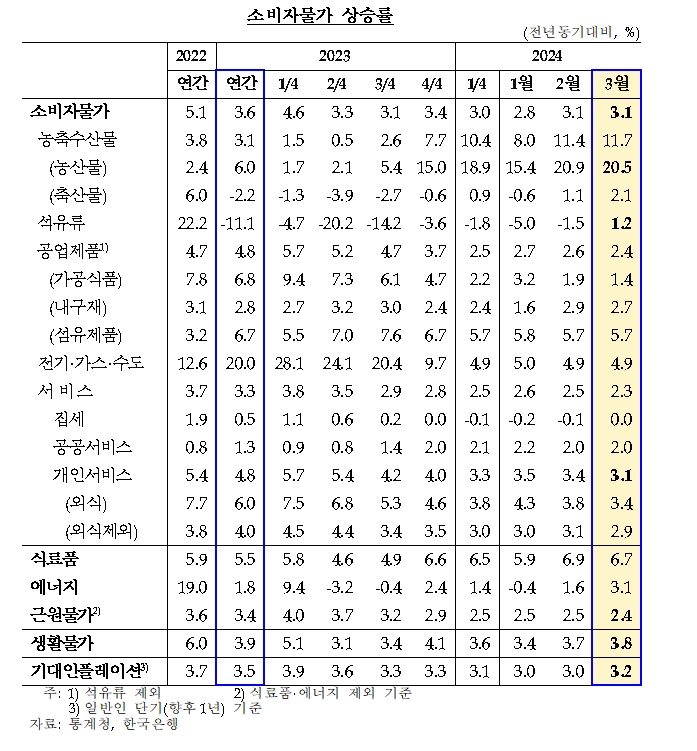 (상보) 김웅 부총재보 "근원물가 상승률, 더딘 소비 회복세 영향으로 완만한 둔화 흐름을 이어갈 것"