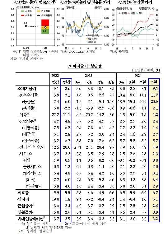 자료: 한국은행