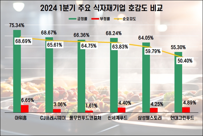 아워홈, 1분기 식자재기업 관심·호감도 톱…신세계푸드·CJ프레시웨이 각축