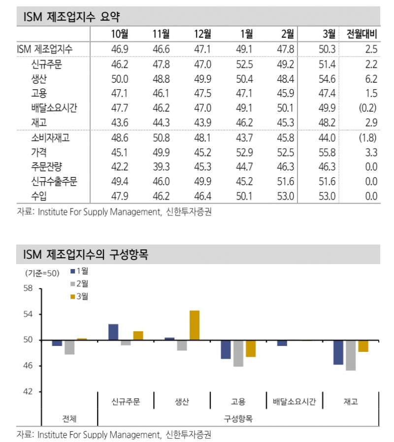 미국, 디스인플레 경로 유효하나 제조업 물가 항목 지속적 모니터링 필요 - 신한證