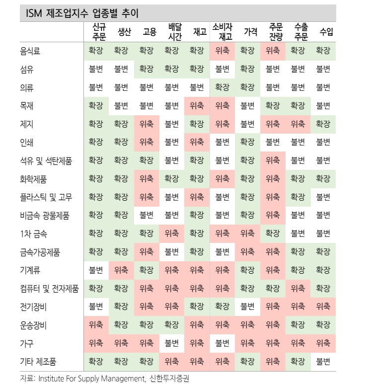 미국, 디스인플레 경로 유효하나 제조업 물가 항목 지속적 모니터링 필요 - 신한證