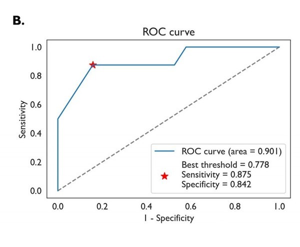 신경퇴행성질환발병유형예측곡선(AUROC=0.901)