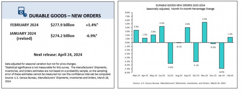 (상보) 미 2월 공장주문 전월비 1.4% 늘며 예상(+1.0%) 상회