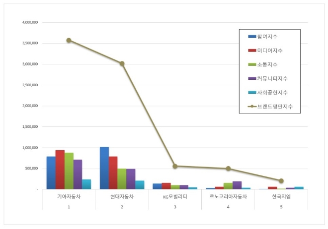 기아자동차, 국산자동차기업 브랜드평판 4월 빅데이터 분석 선두