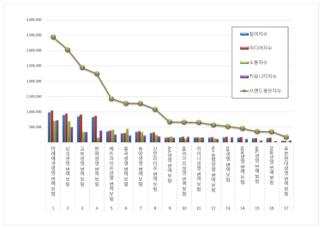 미래에셋생명, 변액보험 브랜드평판 4월 빅데이터 분석 톱…"평판지수 상승"