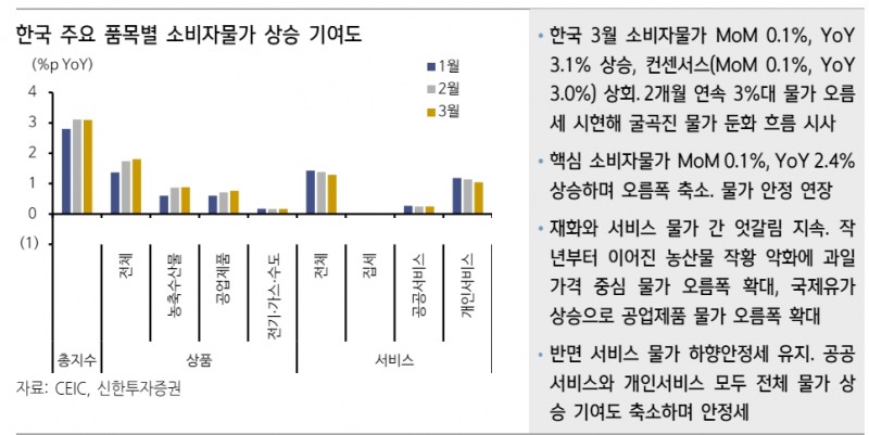 굴곡된 물가둔화 경로 이어지나 하반기 중 국내 핵심물가 2% 도달 예상 - 신한證