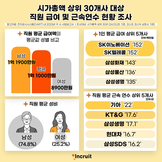 지난해 시총 상위 30개 기업 중 평균 급여 가장 높은 곳은?