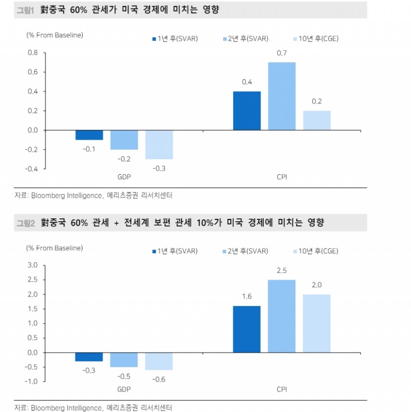 트럼프 대중 관세정책 시행시 GDP 감소시키고 물가 올려...통화정책 대응 옵션 좁혀 - 메리츠證