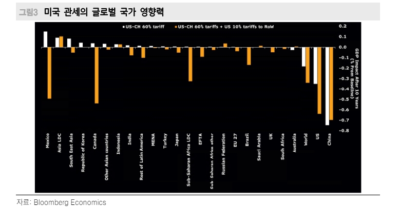 트럼프 대중 관세정책 시행시 GDP 감소시키고 물가 올려...통화정책 대응 옵션 좁혀 - 메리츠證