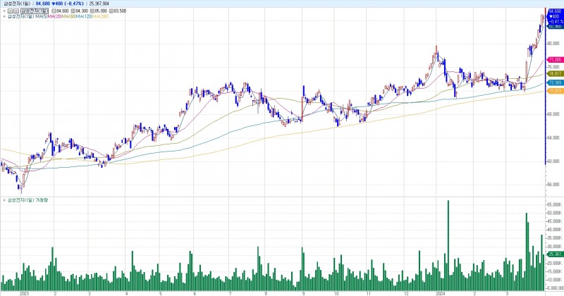 자료: 2023년 이후 삼성전자 주가 흐름, 출처: 코스콤 CHECK