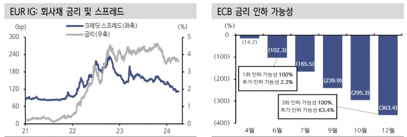 종합 자본차익 기대, 유럽 채권이 미국 채권보다 나을 수 있어 - 신한證