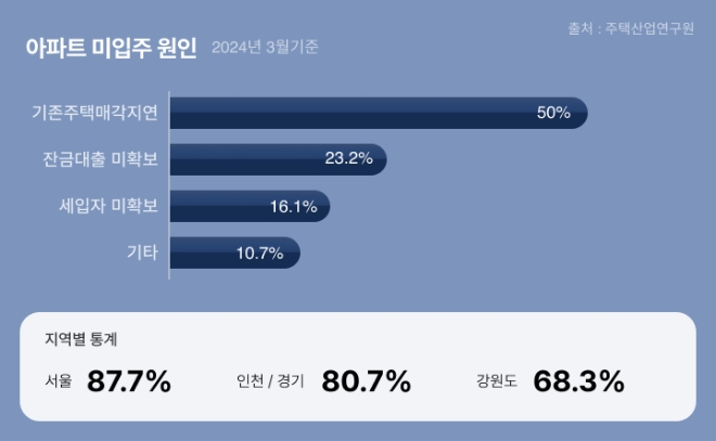 입주포기율 전국 평균 28%, 수분양자 피해 최소화 위해 ‘안심약정’ 필요