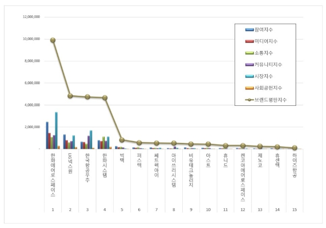 한화에어로스페이스, 우주항공국방 상장기업 브랜드평판 4월 1위…평판지수도↑