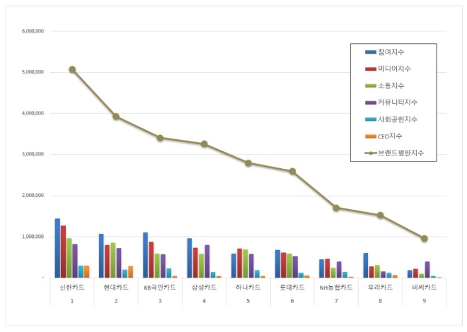 신한카드, 신용카드 브랜드평판 4월 빅데이터 분석 1위...현대·KB국민카드 순