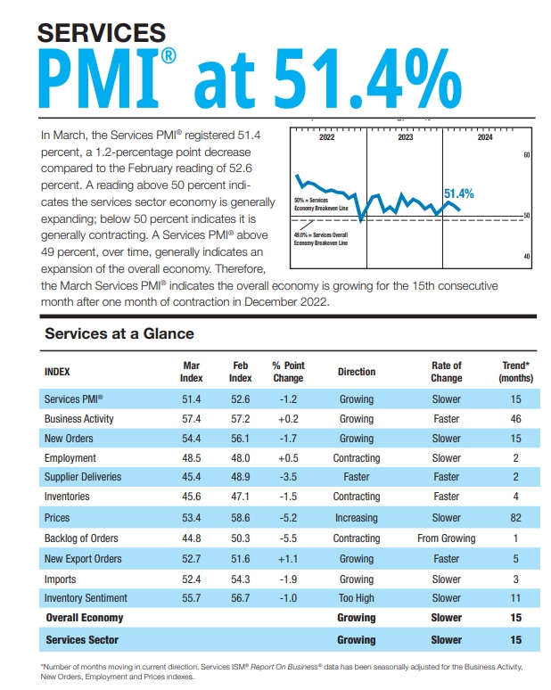 (상보) 미 ISM 3월 서비스업 PMI 51.4로 예상(52.7) 하회