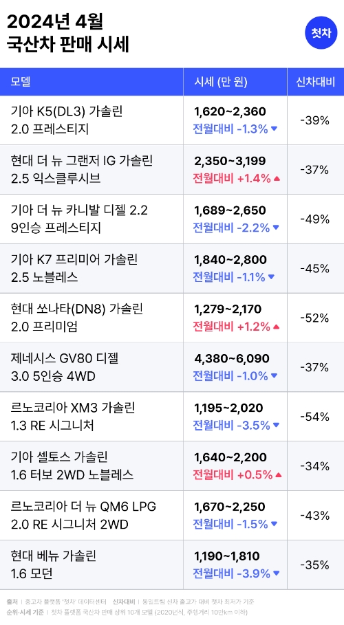 첫차, 4월 중고차 시세 발표…소형 SUV '3.9%' 하락