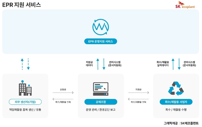 웨이블 서큘러(WAYBLE circular) 홈페이지 ‘EPR 서비스’ 개념도 그래픽 화면 / 사진=SK에코플랜트 제공