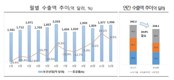 2023년보건산업수출실적(제공:한국보건산업진흥원)
