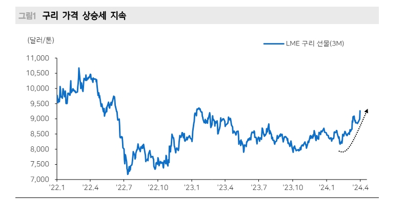 고점 돌파한 구리, 지금이 추세 상승 시작점일 수도 - 메리츠證