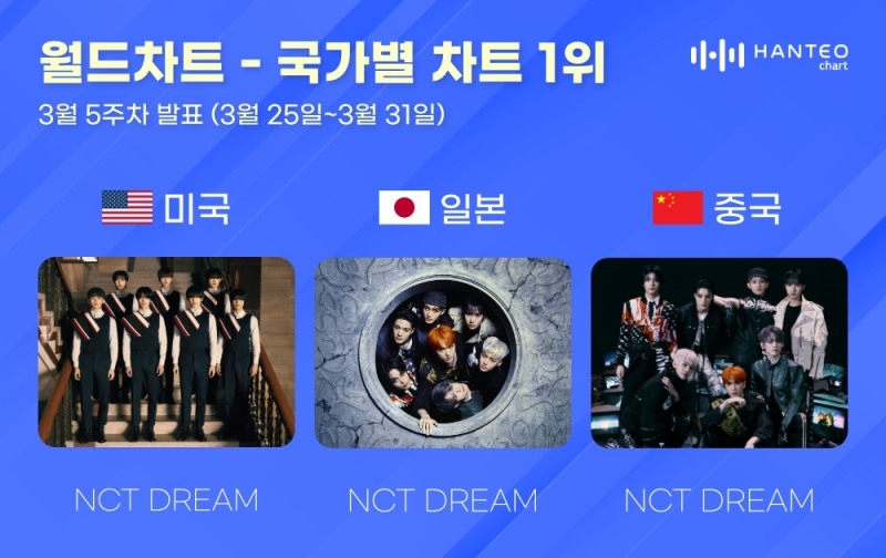 엔시티 드림, 한터 3월 5주 국가별 차트 전 부문 올킬…3관왕 빛났다