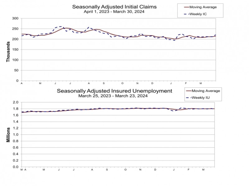 (상보) 미 신규실업 전주보다 9000건 증가 22만1000건...예상 상회