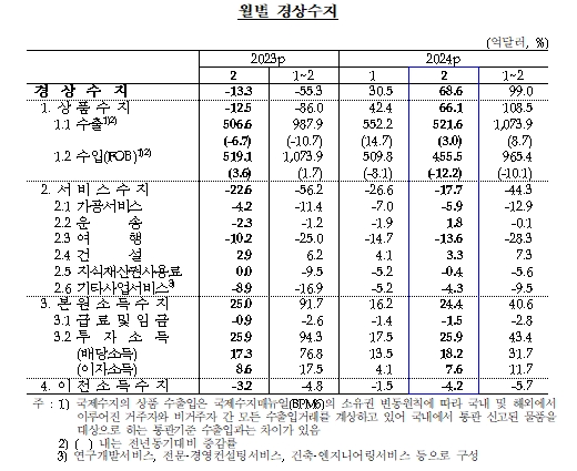 (종합) 2월 경상수지 68.6억달러 흑자...전월비 흑자폭 두배 이상 확대, 10개월 연속 흑자 - 한은