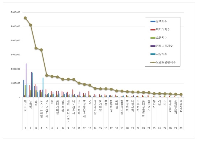 에코프로, 화학 상장기업 브랜드평판 4월 1위…평판지수도↑