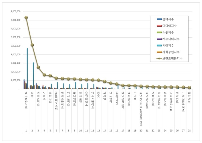 레고켐바이오, 생명과학서비스 상장기업 브랜드평판 4월 빅데이터 분석 1위