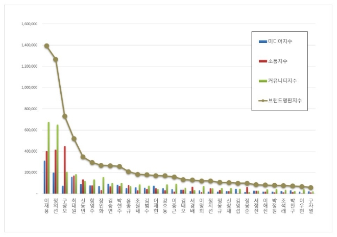 삼성 이재용,  CEO 브랜드평판 4월 빅데이터 분석 톱…"평판지수 ↑"