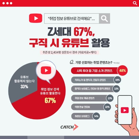 Z세대, 취업 정보 검색 시 활용 포탈 1위...“유튜브 67%”