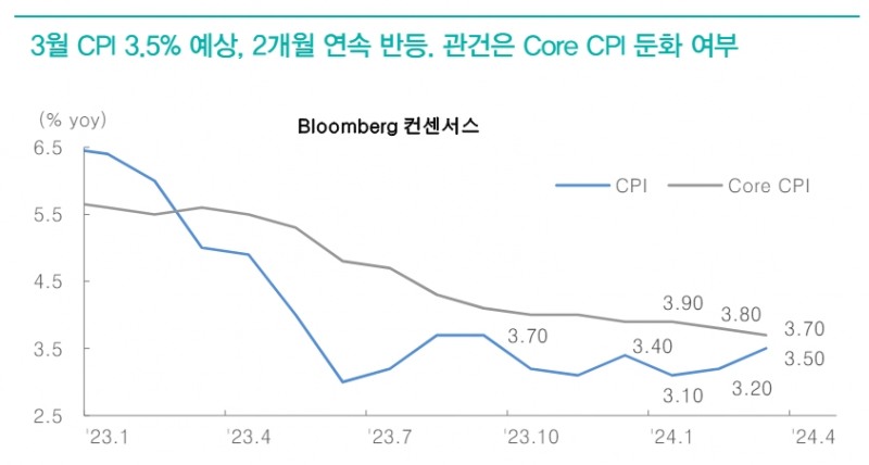 美CPI 확인 후 주가 하방압력 가능성...총선 민주 200석 차지할 경우 밸류업프로그램 의구심 - 대신證