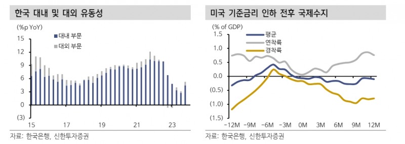 상반기 대외부문 중심 유동성 증가폭 확대...4월 위기설 현실화 가능성 낮아 - 신한證