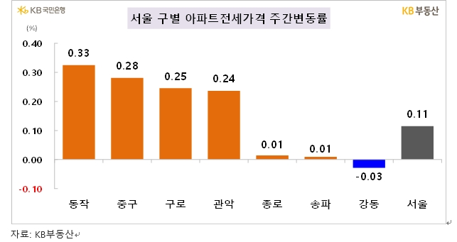 KB기준 서울 아파트 한주간 0.06% 하락...중랑, 노원 등 상대적 하락폭 두드러져