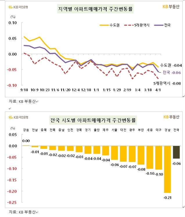KB기준 서울 아파트 한주간 0.06% 하락...중랑, 노원 등 상대적 하락폭 두드러져
