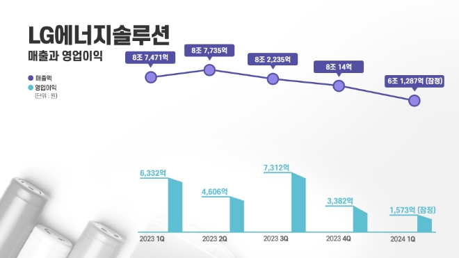 LG에너지솔루션은 올해 1분기 잠정 실적을 5일 공시했다. 공시에 따르면 LG에너지솔루션의 1분기 영업이익은 전년 동기 대비 75.2% 감소한 1573억원을 기록했고, 매출은 6조1287억원으로 29.9%로 줄어들었다. 사진은 LG에너지솔루션의 지난해 1분기부터 올해 1분기까지 매출과 영업이익의 그래프. (사진 = LG에너지솔루션 제공)