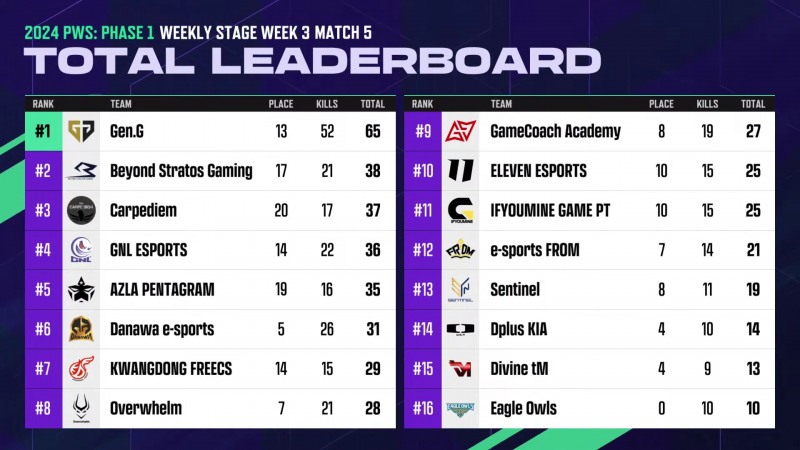 3주 차 첫날 순위(사진=중계 화면 캡처).
