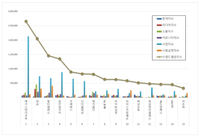 메가스터디교육, 교육서비스 상장기업 브랜드평판 4월 톱 차지