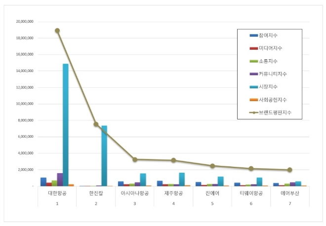 대한항공, 항공사 상장기업 브랜드평판 4월 1위