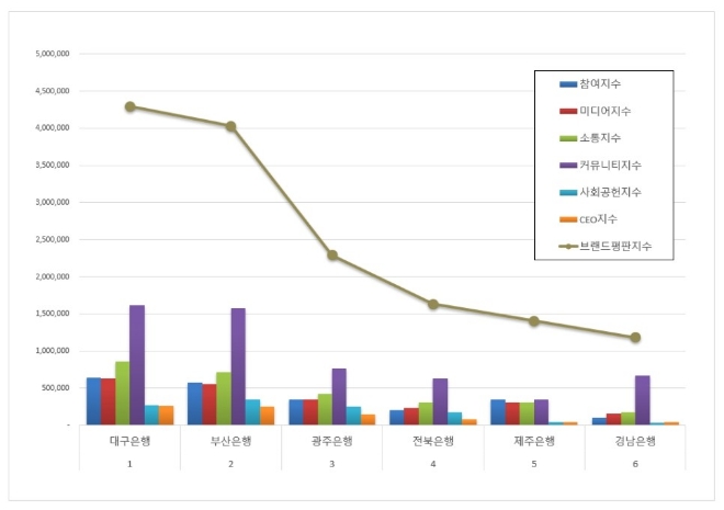 대구은행, 지방은행 브랜드평판 4월 빅데이터 분석 선두