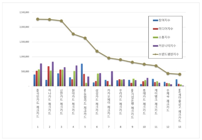 KB국민카드, 체크카드 브랜드평판 4월 빅데이터 분석 톱…"평판지수 ↑"