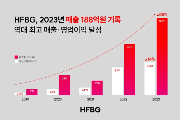 HFBG, 지난해 매출 188억...역대 최고 매출·영업이익 달성